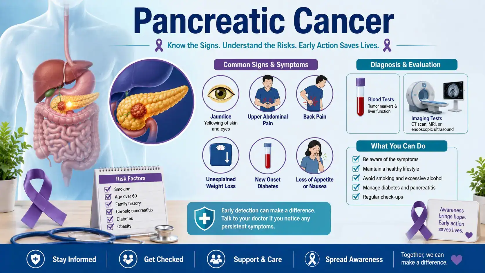 Pancreatic Cancer guide with pancreas icon, jaundice, belly pain, back pain, weight loss, blood test, scan, and doctor checklist icons
